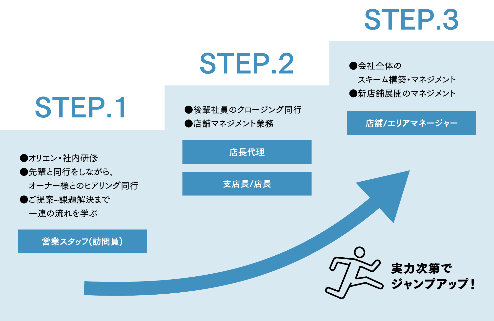 キャリアアップ
